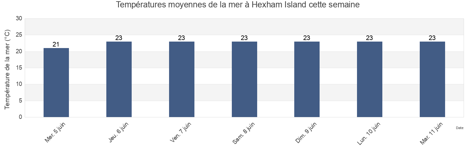 Températures moyennes de la mer à Hexham Island, Queensland, Australia cette semaine