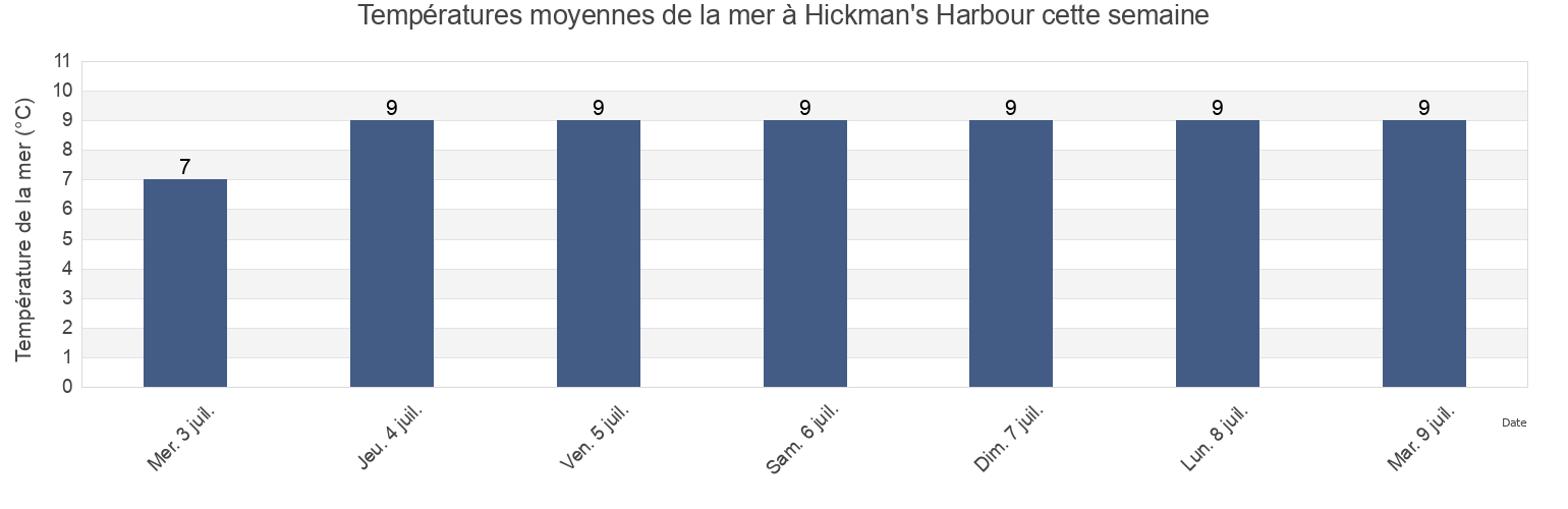 Températures moyennes de la mer à Hickman's Harbour, Victoria County, Nova Scotia, Canada cette semaine