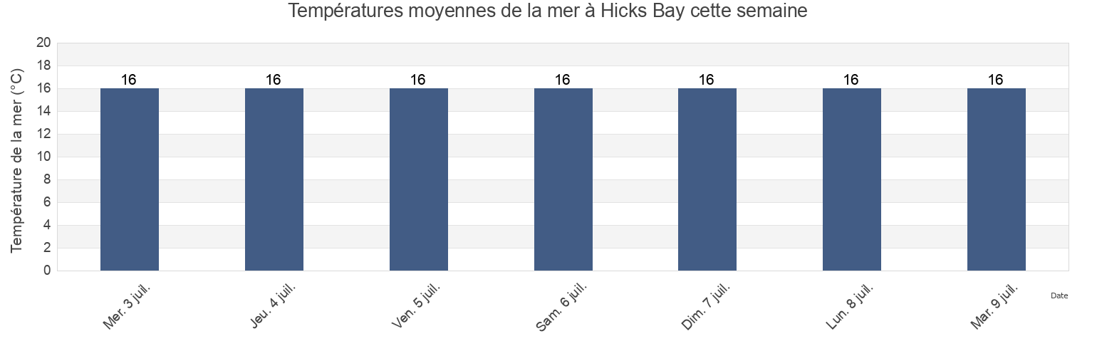 Températures moyennes de la mer à Hicks Bay, New Zealand cette semaine