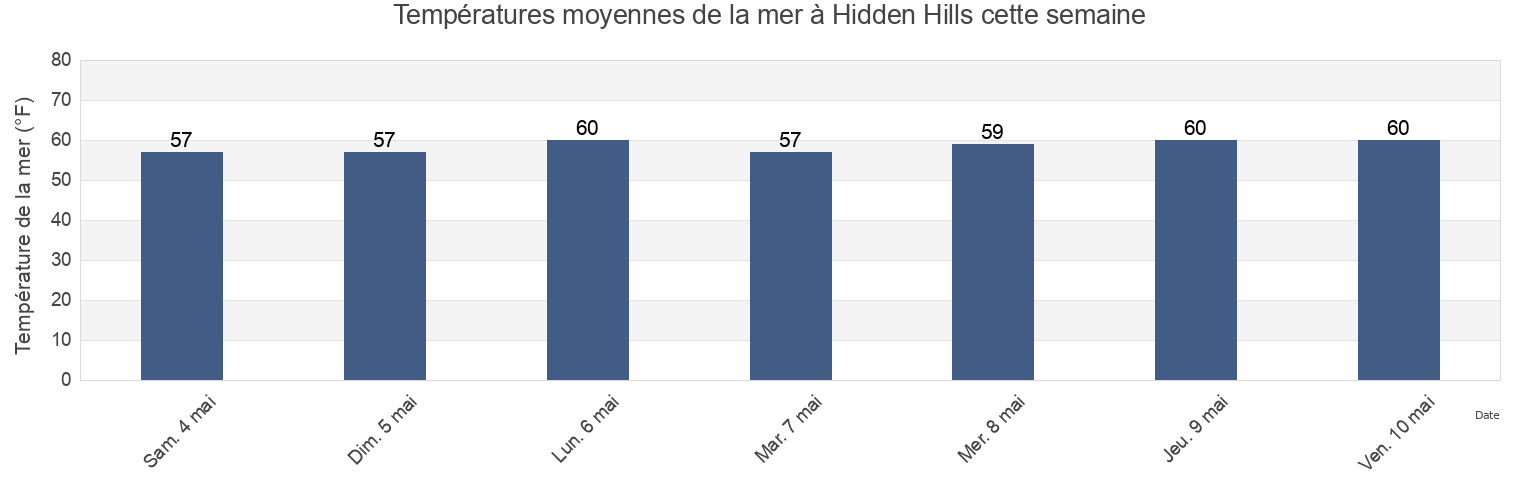 Températures moyennes de la mer à Hidden Hills, Los Angeles County, California, United States cette semaine