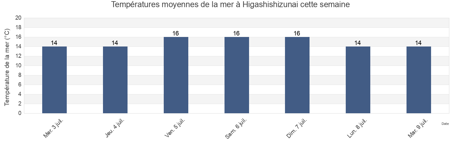 Températures moyennes de la mer à Higashishizunai, Hidaka-gun, Hokkaido, Japan cette semaine