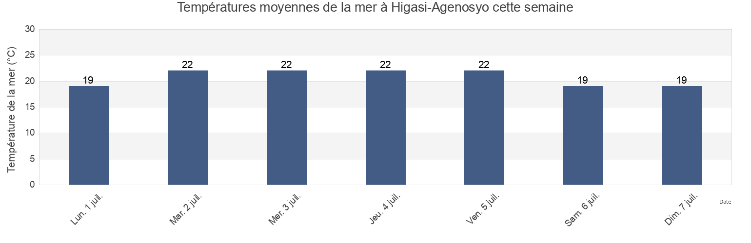 Températures moyennes de la mer à Higasi-Agenosyo, Ōshima-gun, Yamaguchi, Japan cette semaine
