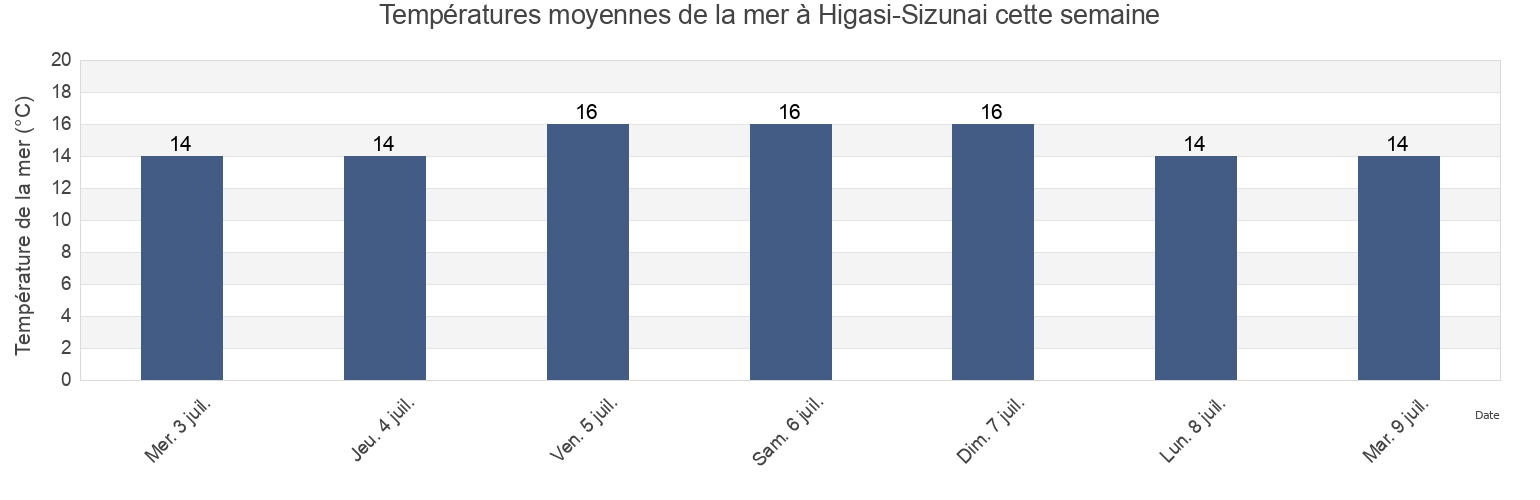 Températures moyennes de la mer à Higasi-Sizunai, Hidaka-gun, Hokkaido, Japan cette semaine