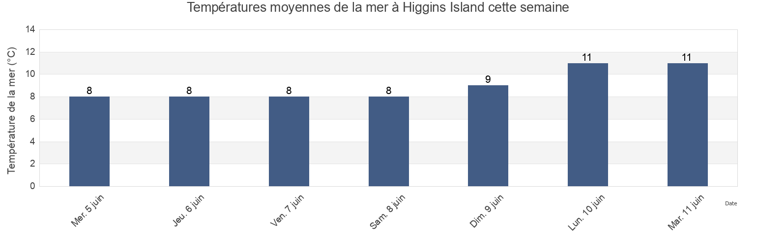 Températures moyennes de la mer à Higgins Island, Central Coast Regional District, British Columbia, Canada cette semaine