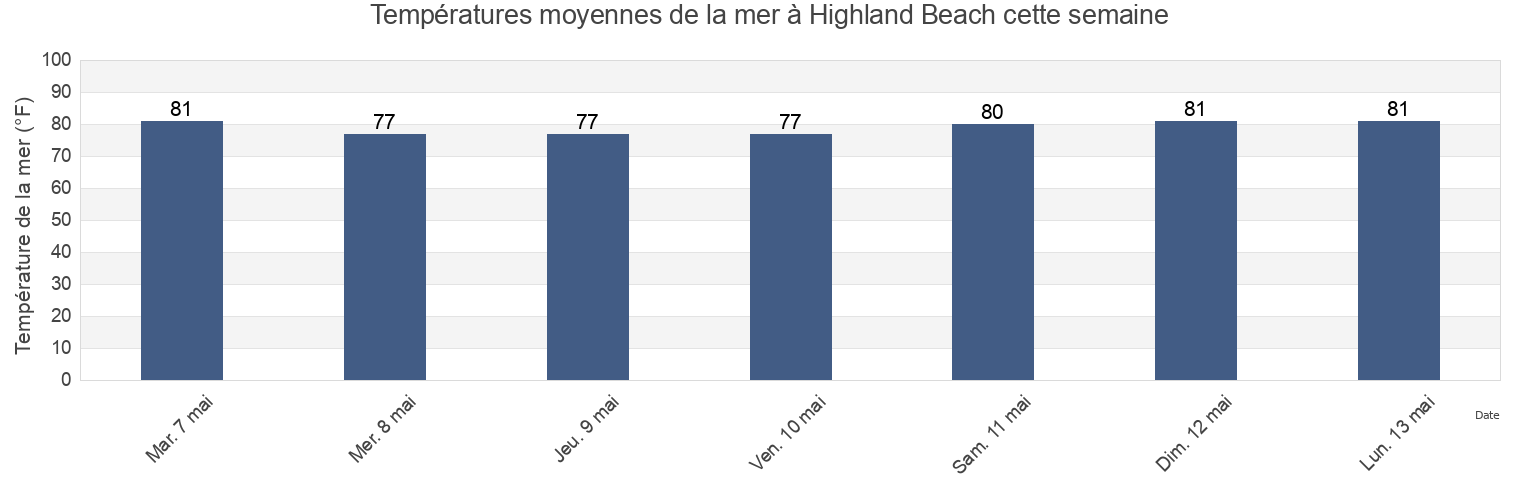 Températures moyennes de la mer à Highland Beach, Palm Beach County, Florida, United States cette semaine