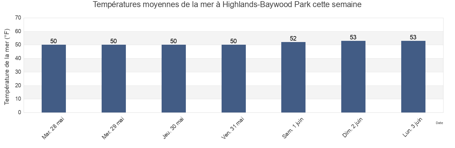 Températures moyennes de la mer à Highlands-Baywood Park, San Mateo County, California, United States cette semaine