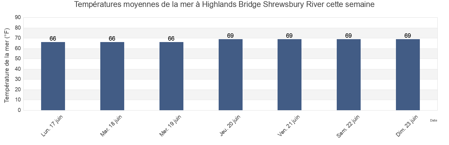 Températures moyennes de la mer à Highlands Bridge Shrewsbury River, Monmouth County, New Jersey, United States cette semaine