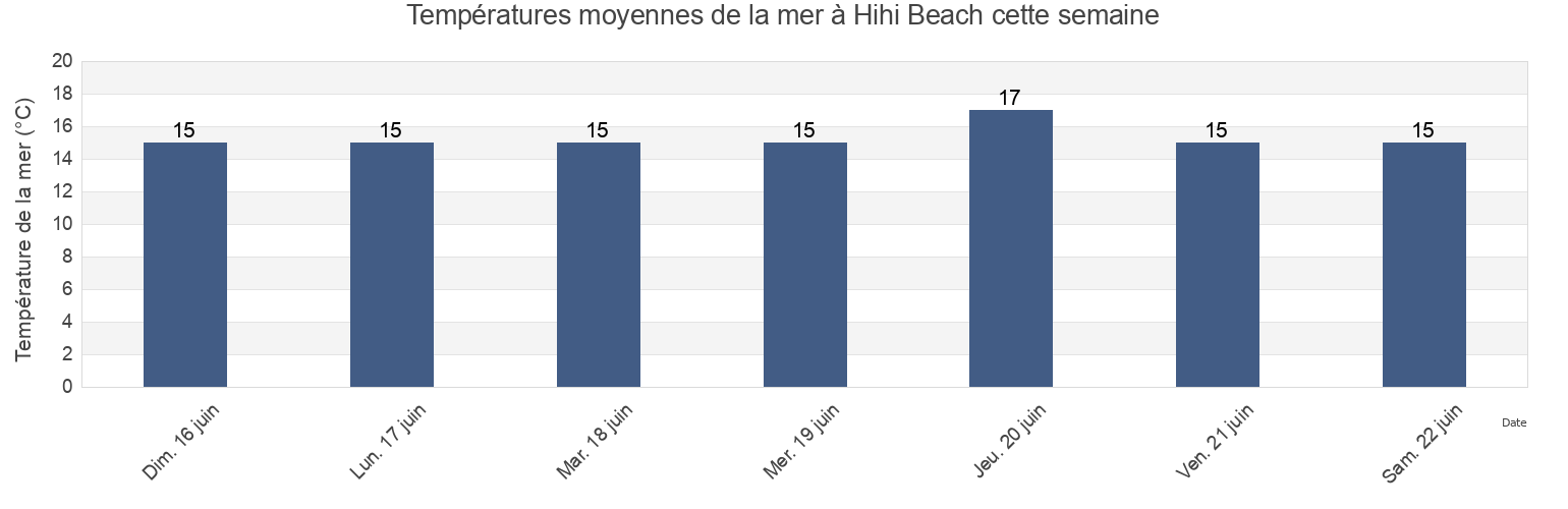 Températures moyennes de la mer à Hihi Beach, Auckland, New Zealand cette semaine