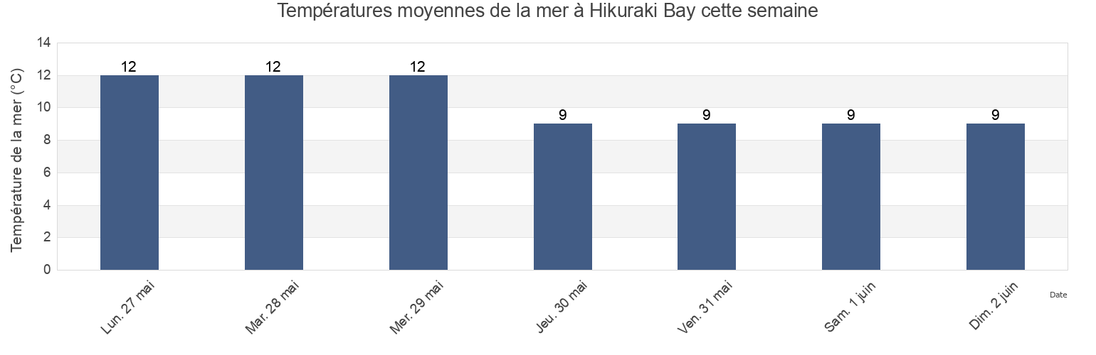 Températures moyennes de la mer à Hikuraki Bay, Canterbury, New Zealand cette semaine
