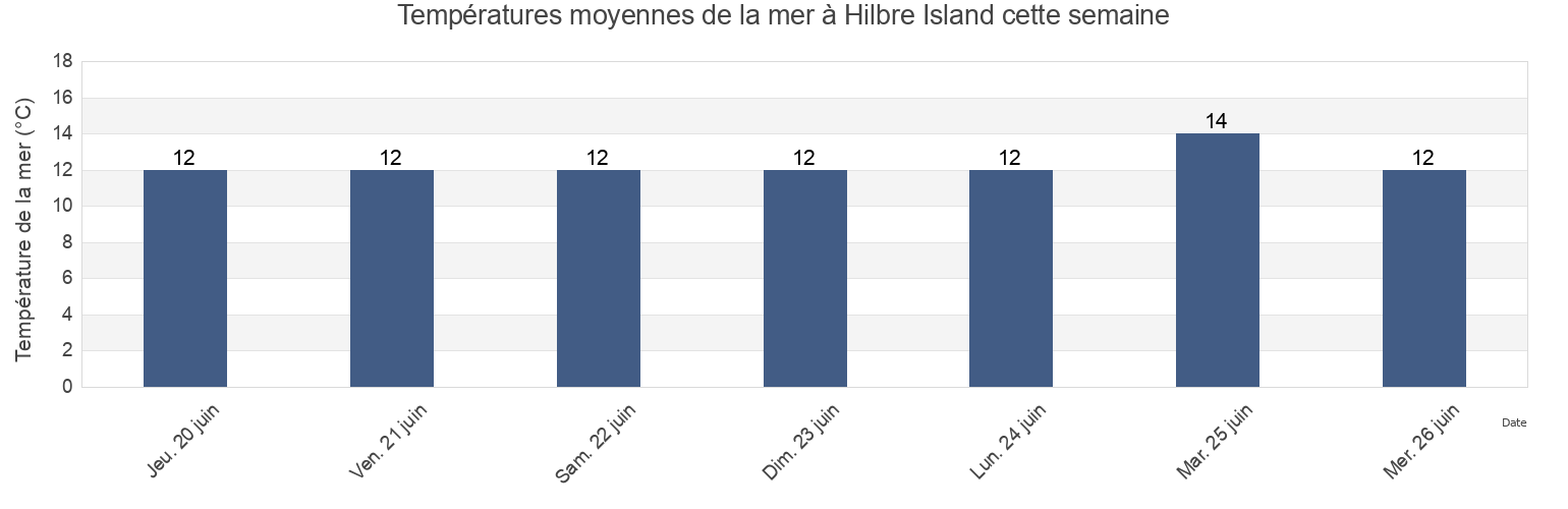 Températures moyennes de la mer à Hilbre Island, Metropolitan Borough of Wirral, England, United Kingdom cette semaine