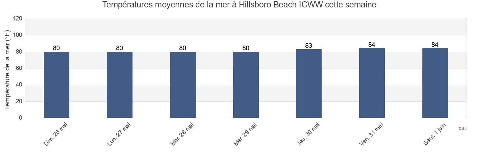 Températures moyennes de la mer à Hillsboro Beach ICWW, Broward County, Florida, United States cette semaine