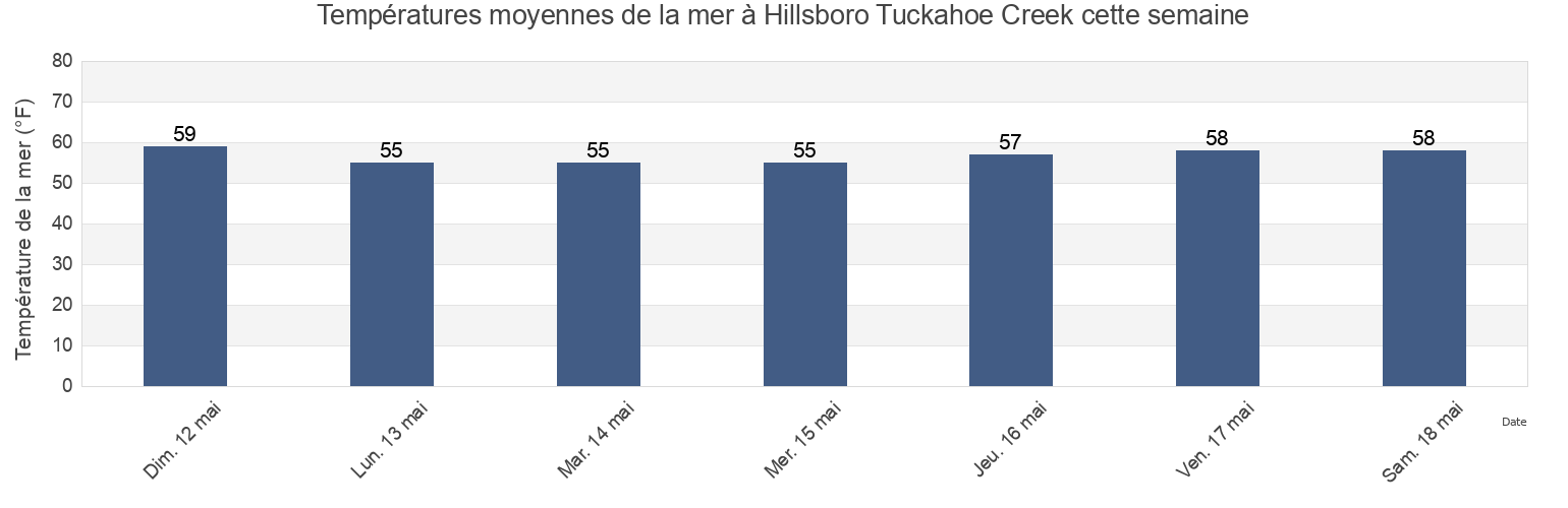 Températures moyennes de la mer à Hillsboro Tuckahoe Creek, Caroline County, Maryland, United States cette semaine