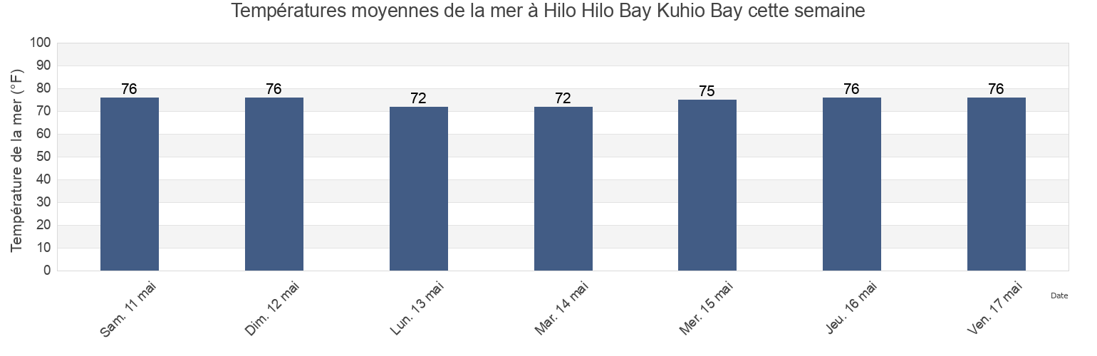 Températures moyennes de la mer à Hilo Hilo Bay Kuhio Bay, Hawaii County, Hawaii, United States cette semaine