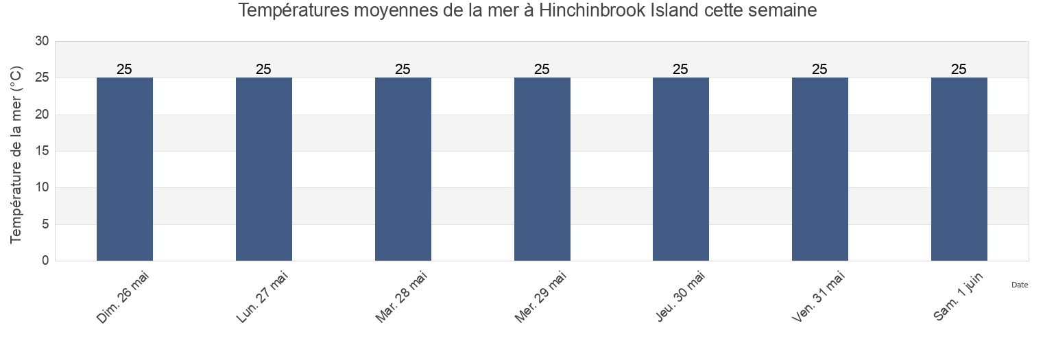 Températures moyennes de la mer à Hinchinbrook Island, Cassowary Coast, Queensland, Australia cette semaine