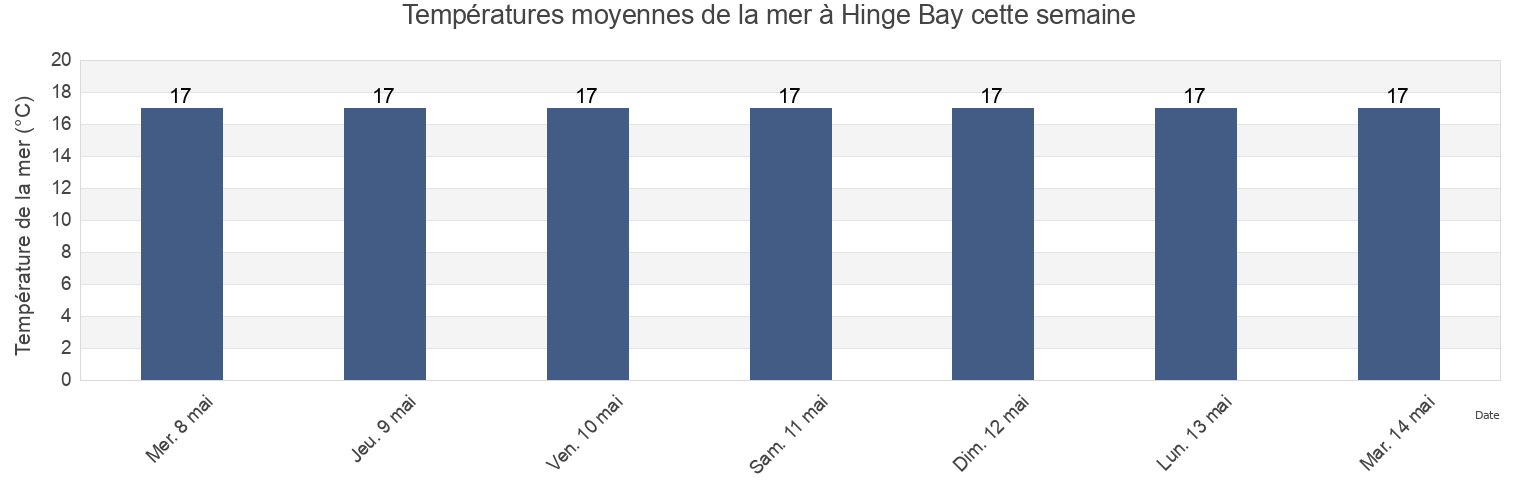 Températures moyennes de la mer à Hinge Bay, Auckland, New Zealand cette semaine