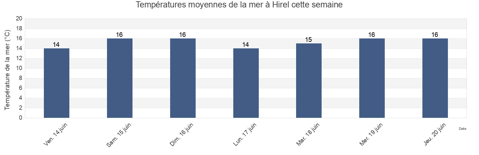Températures moyennes de la mer à Hirel, Ille-et-Vilaine, Brittany, France cette semaine