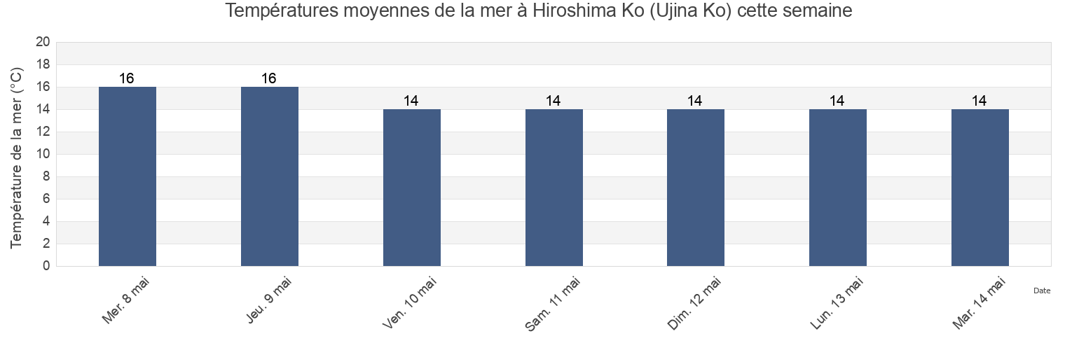Températures moyennes de la mer à Hiroshima Ko (Ujina Ko), Hiroshima-shi, Hiroshima, Japan cette semaine