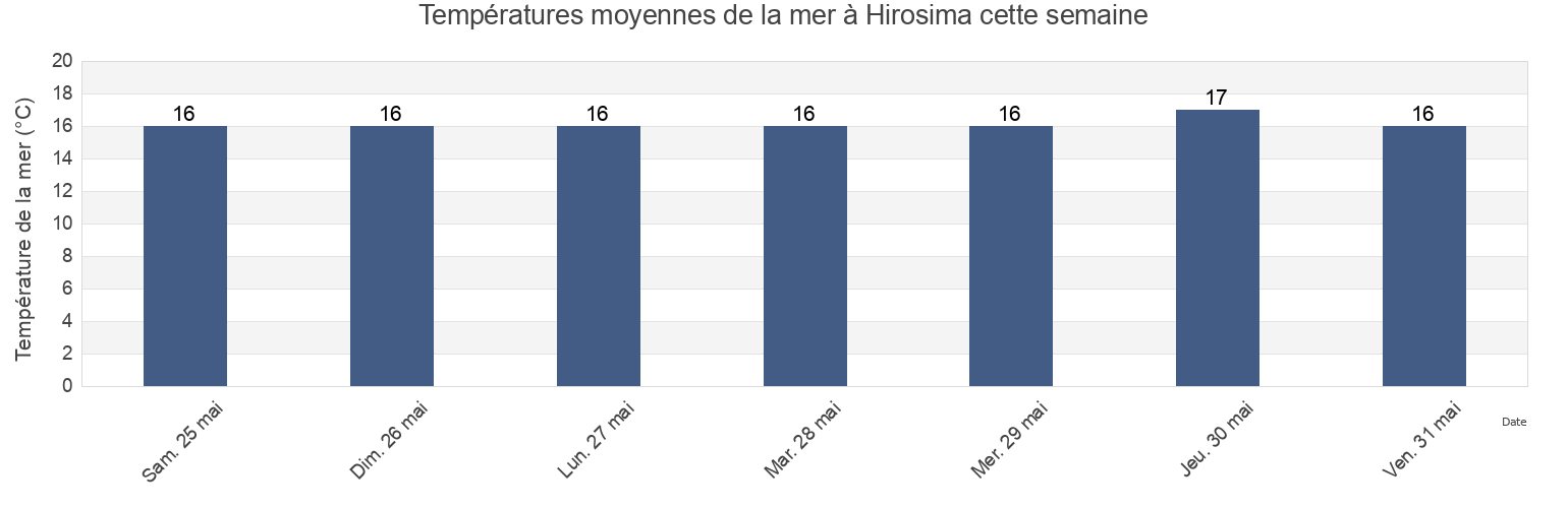 Températures moyennes de la mer à Hirosima, Hiroshima-shi, Hiroshima, Japan cette semaine