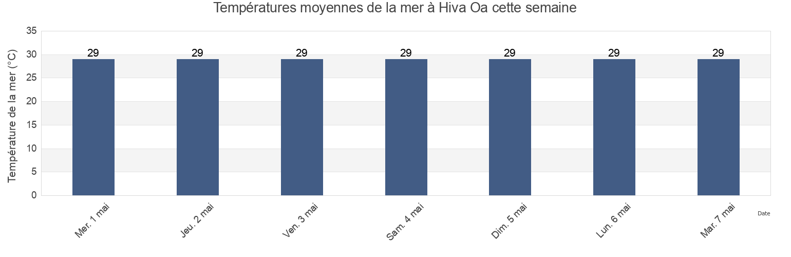 Températures moyennes de la mer à Hiva Oa, Hiva-Oa, Îles Marquises, French Polynesia cette semaine