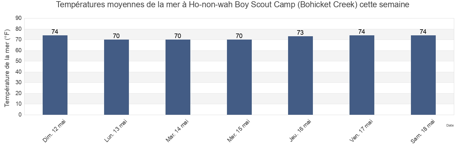Températures moyennes de la mer à Ho-non-wah Boy Scout Camp (Bohicket Creek), Charleston County, South Carolina, United States cette semaine