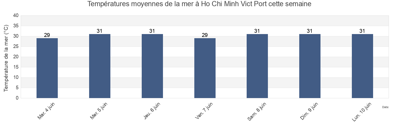 Températures moyennes de la mer à Ho Chi Minh Vict Port, Ho Chi Minh, Vietnam cette semaine