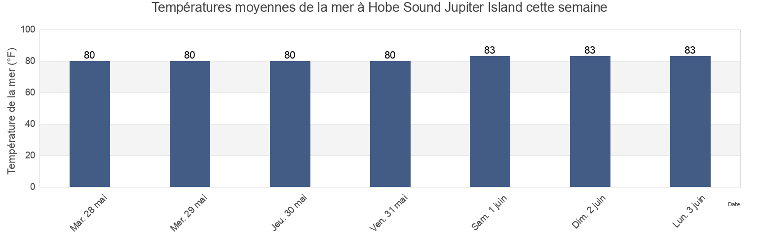 Températures moyennes de la mer à Hobe Sound Jupiter Island, Martin County, Florida, United States cette semaine