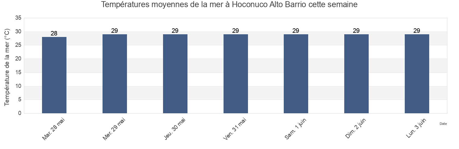 Températures moyennes de la mer à Hoconuco Alto Barrio, San Germán, Puerto Rico cette semaine
