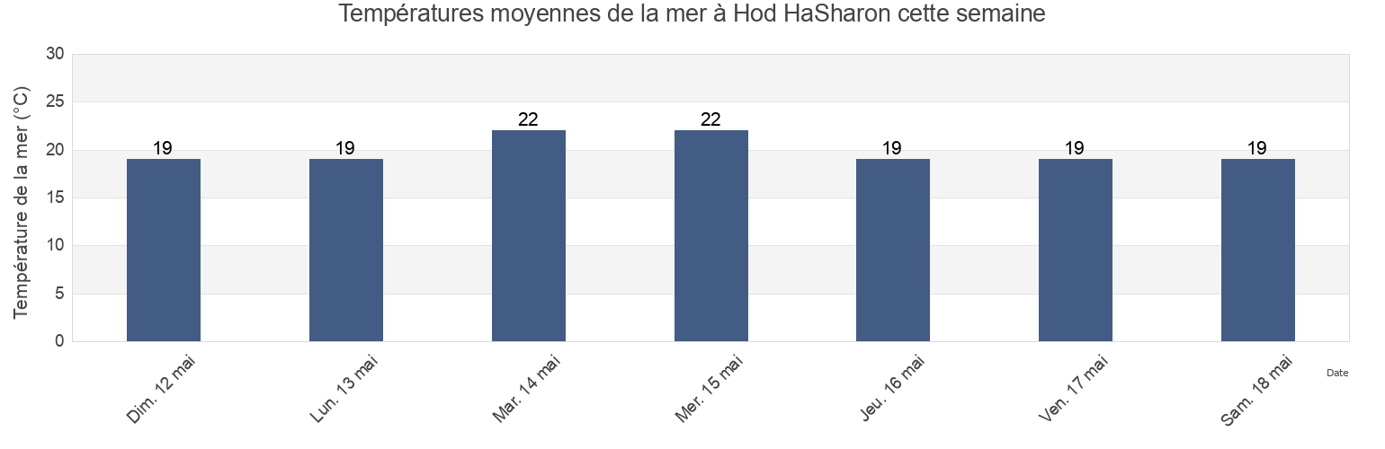 Températures moyennes de la mer à Hod HaSharon, Central District, Israel cette semaine