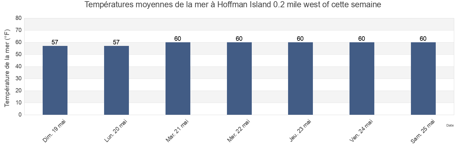 Températures moyennes de la mer à Hoffman Island 0.2 mile west of, Richmond County, New York, United States cette semaine