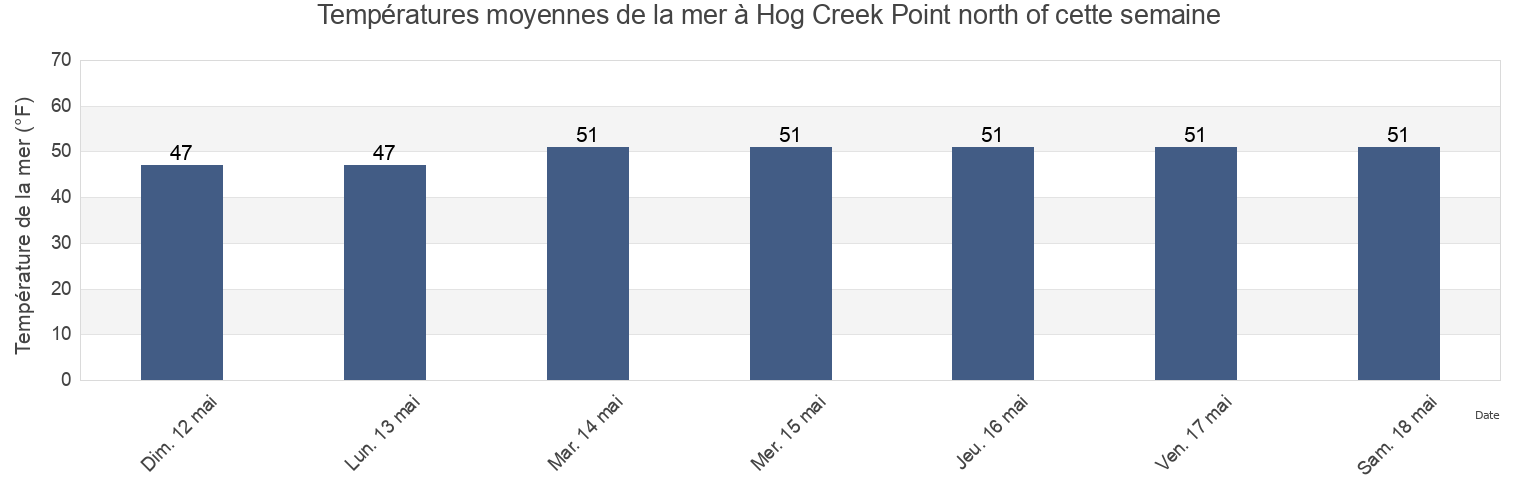 Températures moyennes de la mer à Hog Creek Point north of, Suffolk County, New York, United States cette semaine