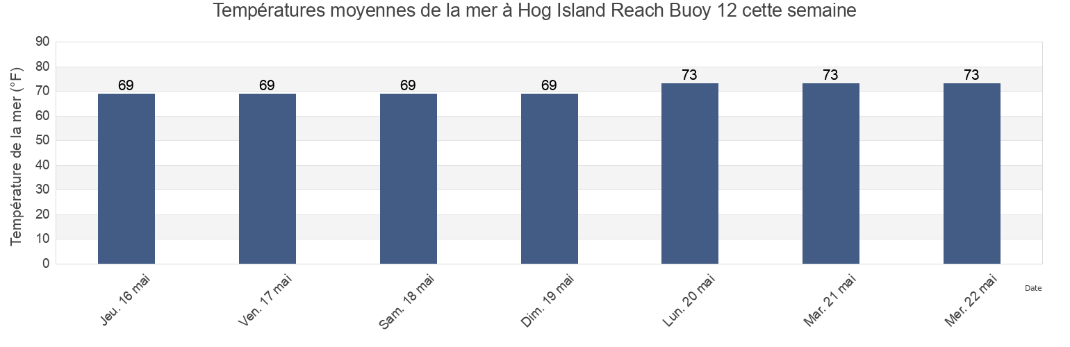 Températures moyennes de la mer à Hog Island Reach Buoy 12, Charleston County, South Carolina, United States cette semaine