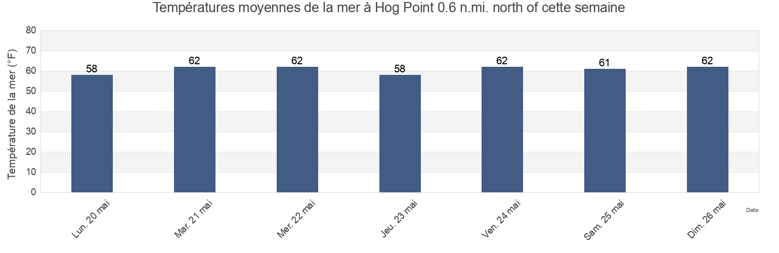 Températures moyennes de la mer à Hog Point 0.6 n.mi. north of, Calvert County, Maryland, United States cette semaine