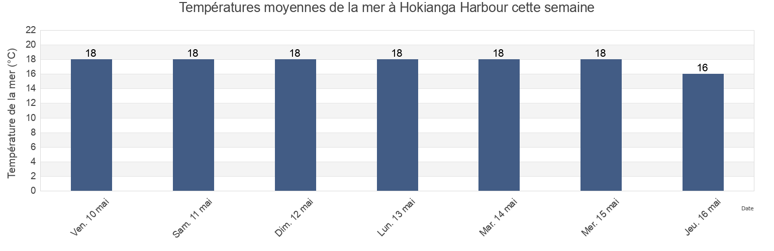 Températures moyennes de la mer à Hokianga Harbour, Far North District, Northland, New Zealand cette semaine