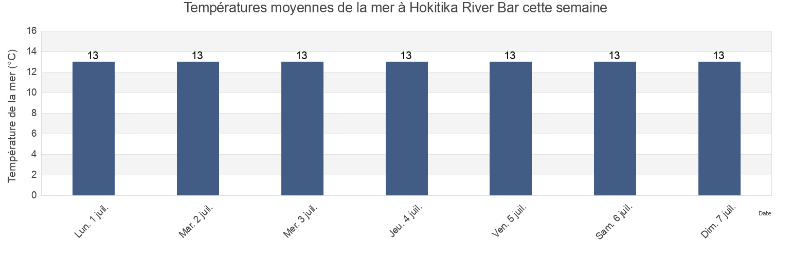 Températures moyennes de la mer à Hokitika River Bar, Grey District, West Coast, New Zealand cette semaine