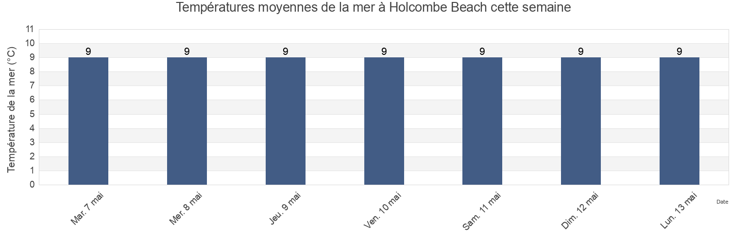 Températures moyennes de la mer à Holcombe Beach, Devon, England, United Kingdom cette semaine
