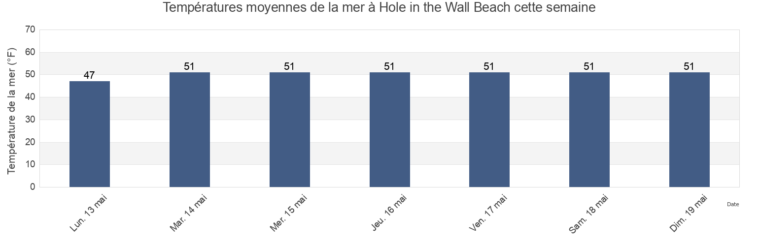 Températures moyennes de la mer à Hole in the Wall Beach, New London County, Connecticut, United States cette semaine