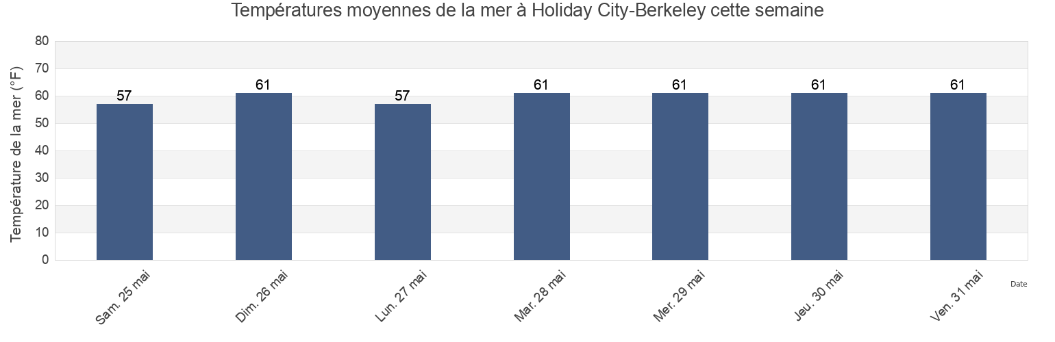Températures moyennes de la mer à Holiday City-Berkeley, Ocean County, New Jersey, United States cette semaine