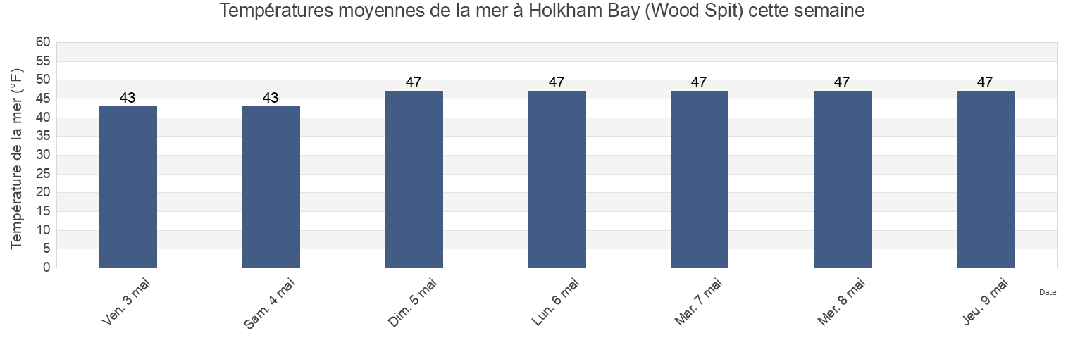 Températures moyennes de la mer à Holkham Bay (Wood Spit), Juneau City and Borough, Alaska, United States cette semaine