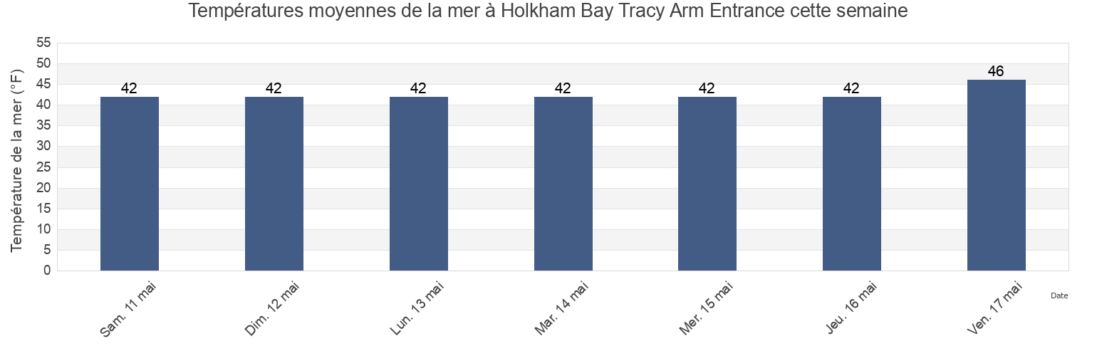 Températures moyennes de la mer à Holkham Bay Tracy Arm Entrance, Juneau City and Borough, Alaska, United States cette semaine