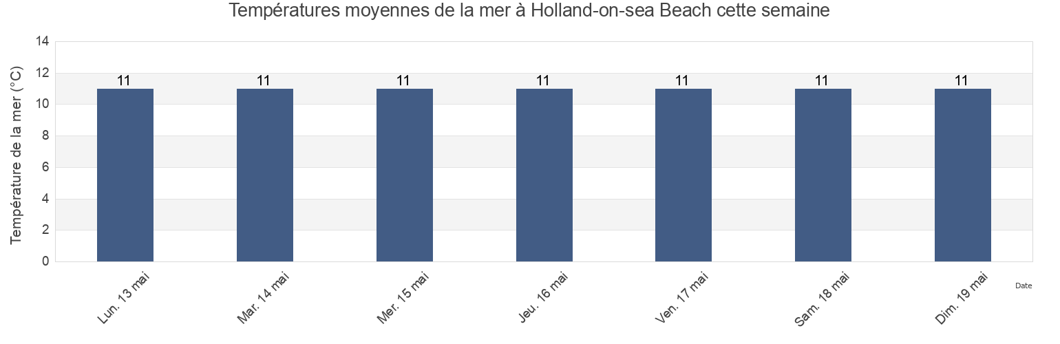Températures moyennes de la mer à Holland-on-sea Beach, Southend-on-Sea, England, United Kingdom cette semaine