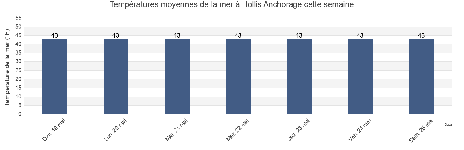Températures moyennes de la mer à Hollis Anchorage, Prince of Wales-Hyder Census Area, Alaska, United States cette semaine