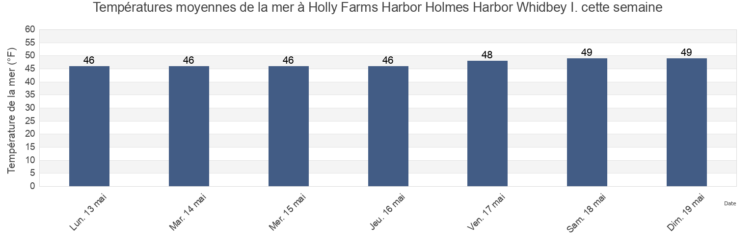 Températures moyennes de la mer à Holly Farms Harbor Holmes Harbor Whidbey I., Island County, Washington, United States cette semaine