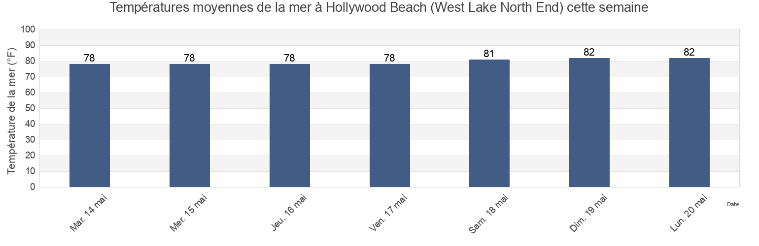 Températures moyennes de la mer à Hollywood Beach (West Lake North End), Broward County, Florida, United States cette semaine