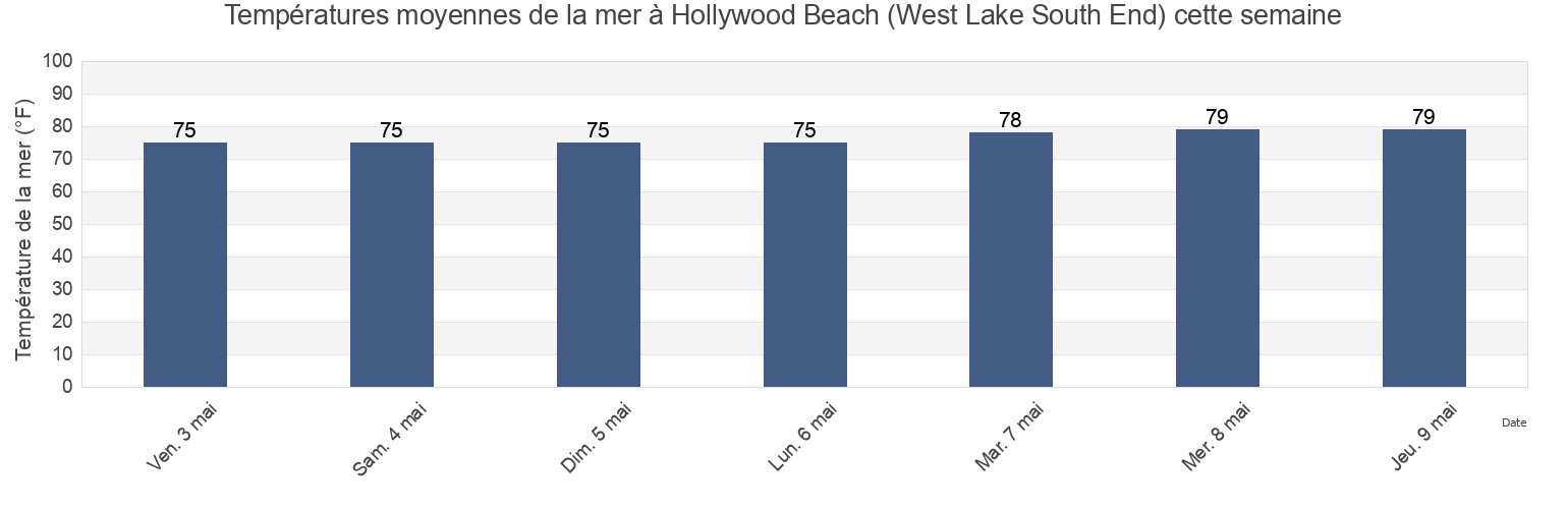 Températures moyennes de la mer à Hollywood Beach (West Lake South End), Broward County, Florida, United States cette semaine