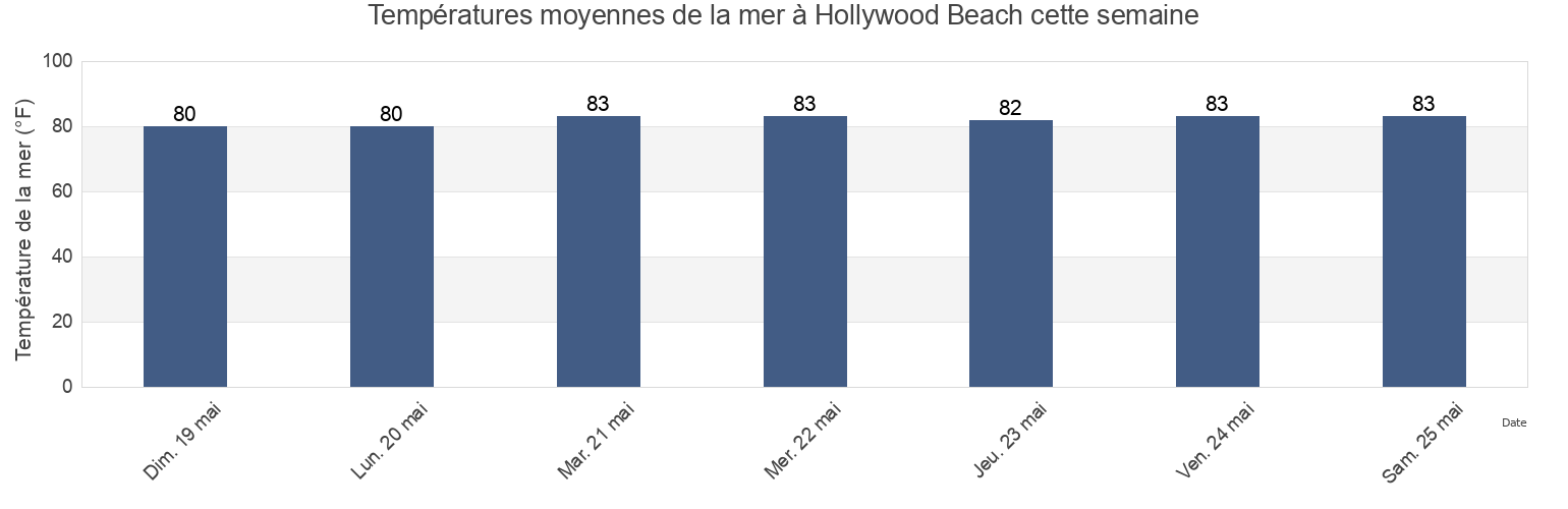 Températures moyennes de la mer à Hollywood Beach, Broward County, Florida, United States cette semaine
