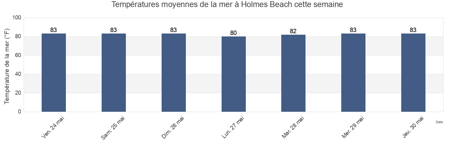 Températures moyennes de la mer à Holmes Beach, Manatee County, Florida, United States cette semaine