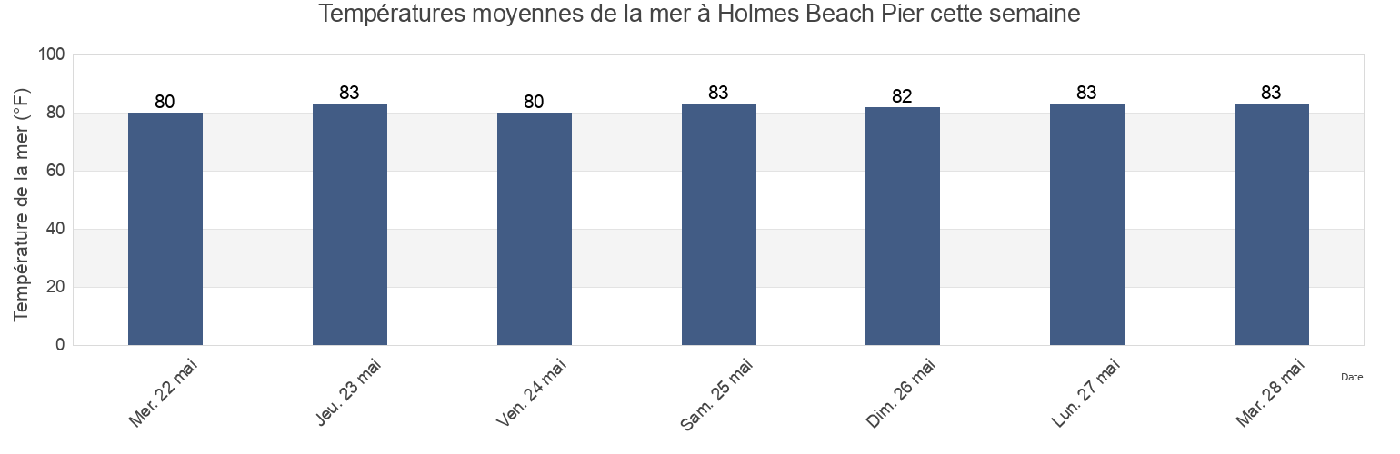 Températures moyennes de la mer à Holmes Beach Pier, Pinellas County, Florida, United States cette semaine