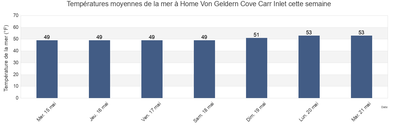 Températures moyennes de la mer à Home Von Geldern Cove Carr Inlet, Mason County, Washington, United States cette semaine