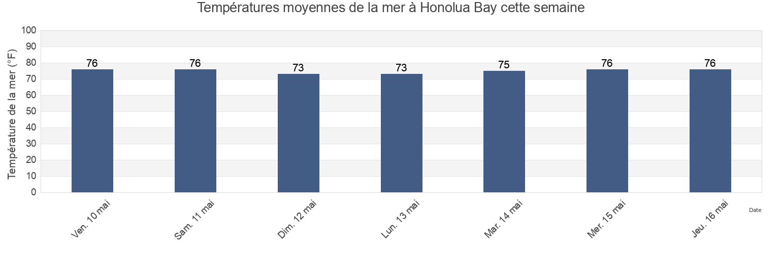 Températures moyennes de la mer à Honolua Bay, Kalawao County, Hawaii, United States cette semaine