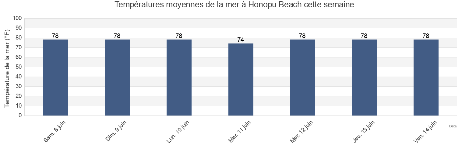 Températures moyennes de la mer à Honopu Beach, Kauai County, Hawaii, United States cette semaine